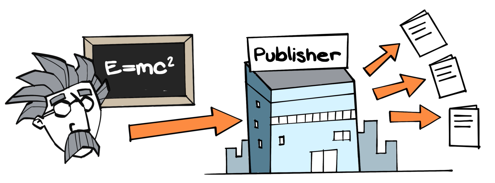 Illustration depicting Einstein's head next to a slate with the wiriting "E=MC2". An arrow goes from his head to a house with the description "Publisher". To the right of the house are three arrows, leading to three journals.