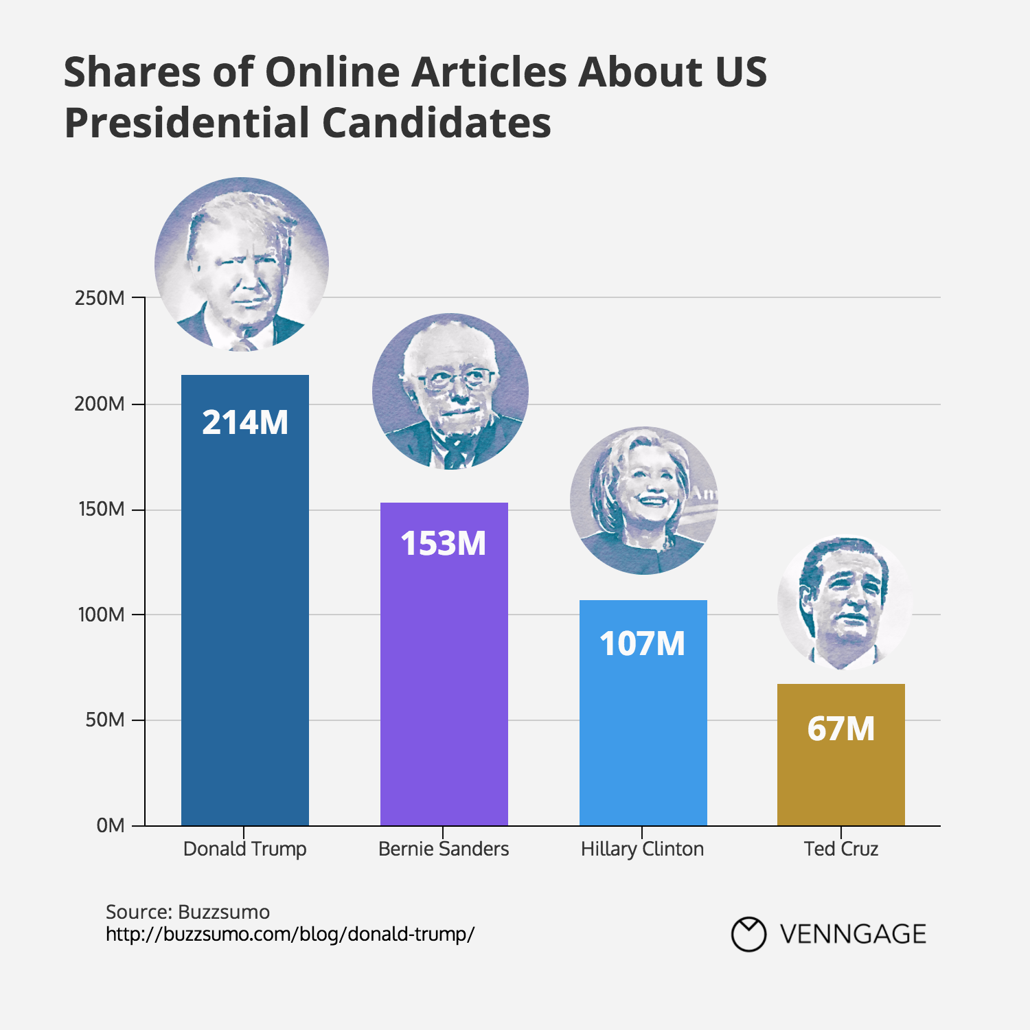 Infografik från Venngage