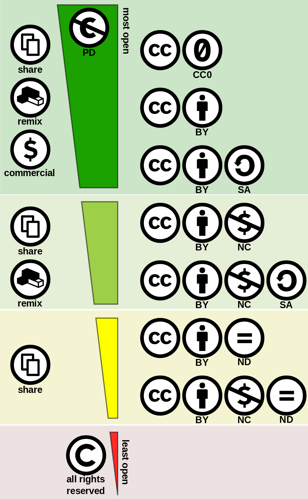 Infografik som beskriver olika nivåer av rättighetsmässig öppenhet, där CC 0 är högst upp och All rights reserved är längst ner.