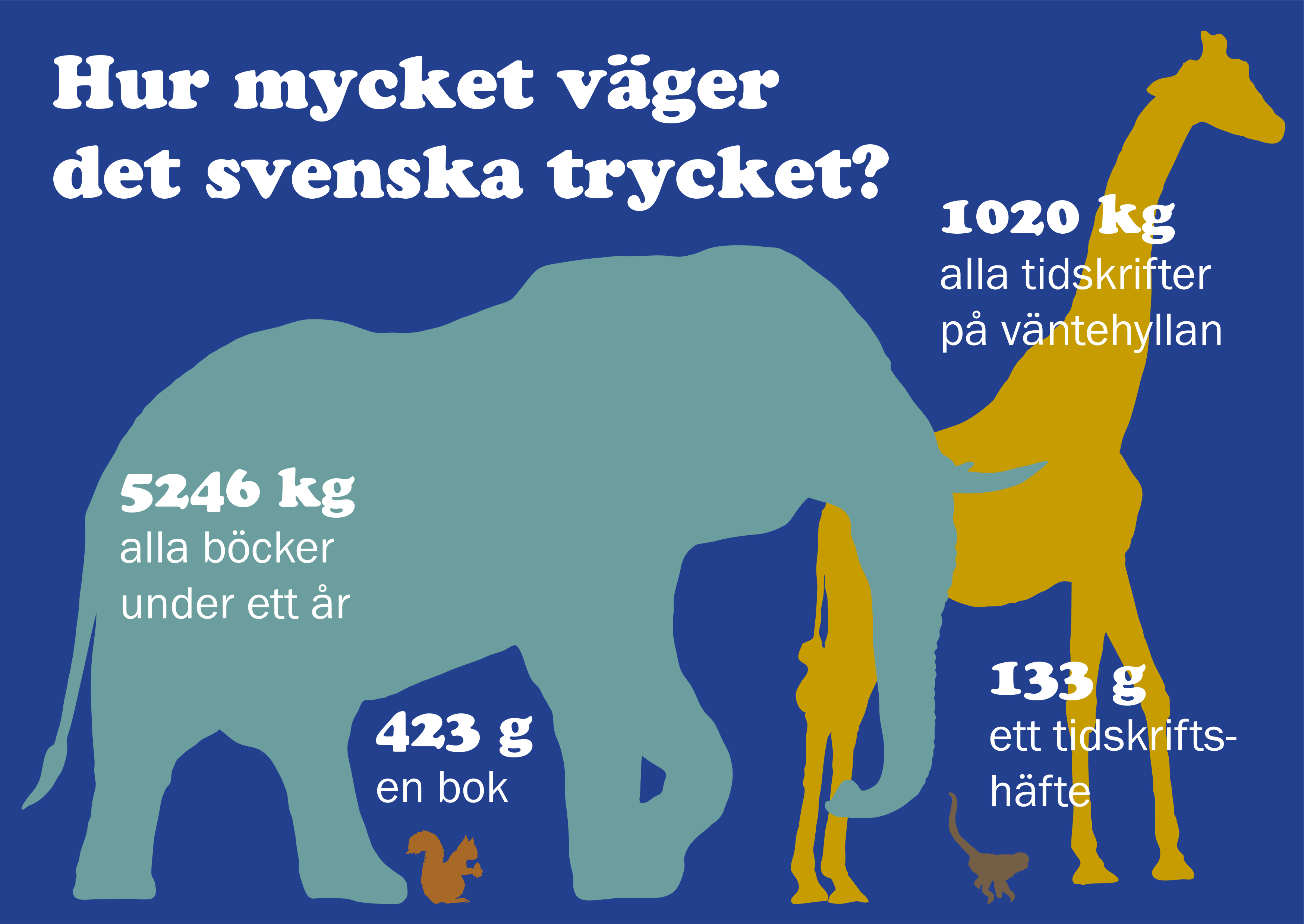 Statistikvisualisering av KB:s samlingar. Vikt på böcker. 