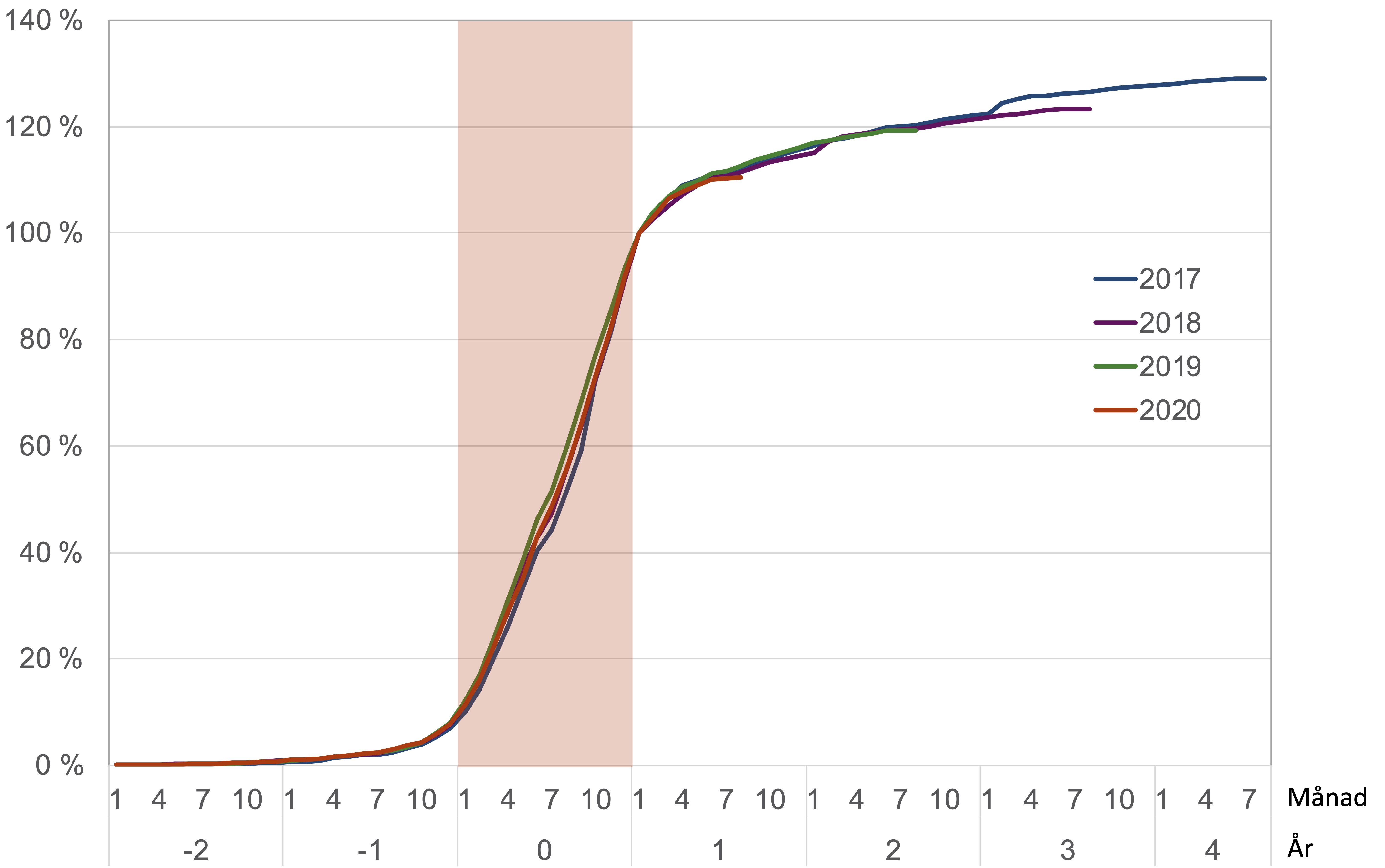 Diagrammet visar hur många poster från ett visst utgivningsår som finns registrerade i Swepub uttryckt som andel av antalet poster i januari året efter utgivningsåret. Fyra år återges och linjerna för de olika åren sammanfaller till stor del. Andelen registrerade poster fortsätter att öka åren efter utgivningsåret, andelen är knappt 20 procent högre ett år senare.